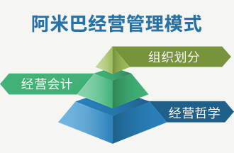 導入阿米巴經(jīng)營管理模式
   